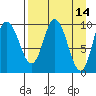 Trap Point tide chart for Thursday, April 14, 2022