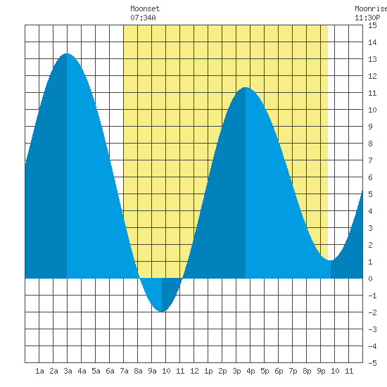 Trap Point tide chart for Sunday, April 17, 2022