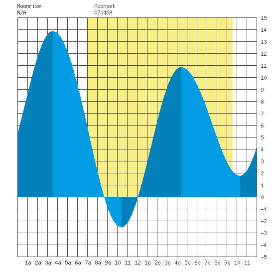 Trap Point tide chart for Monday, April 18, 2022