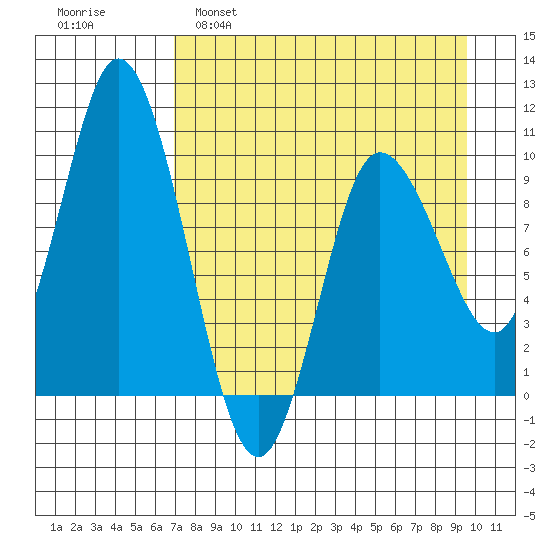Trap Point tide chart for Tuesday, April 19, 2022