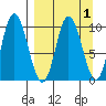 Trap Point tide chart for Friday, April 1, 2022