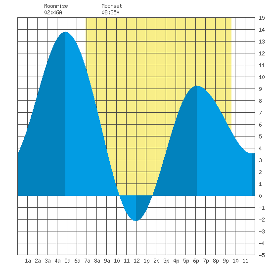 Trap Point tide chart for Wednesday, April 20, 2022