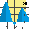 Trap Point tide chart for Wednesday, April 20, 2022