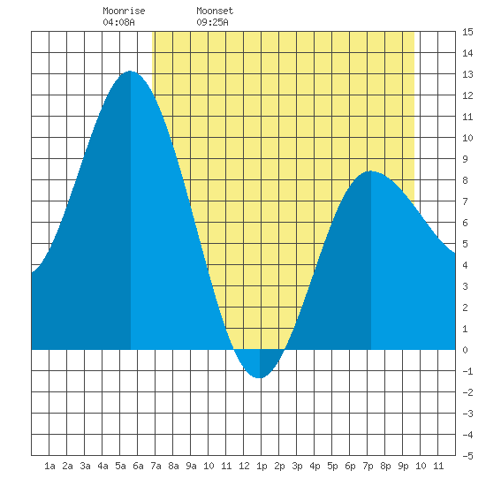 Trap Point tide chart for Thursday, April 21, 2022