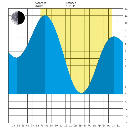 Trap Point tide chart for Saturday, April 23, 2022