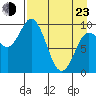 Trap Point tide chart for Saturday, April 23, 2022