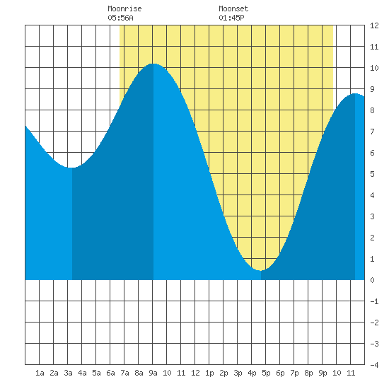 Trap Point tide chart for Sunday, April 24, 2022
