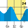 Trap Point tide chart for Sunday, April 24, 2022