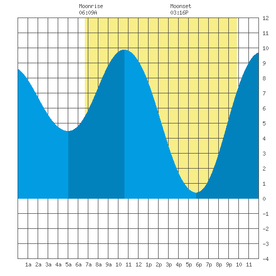 Trap Point tide chart for Monday, April 25, 2022