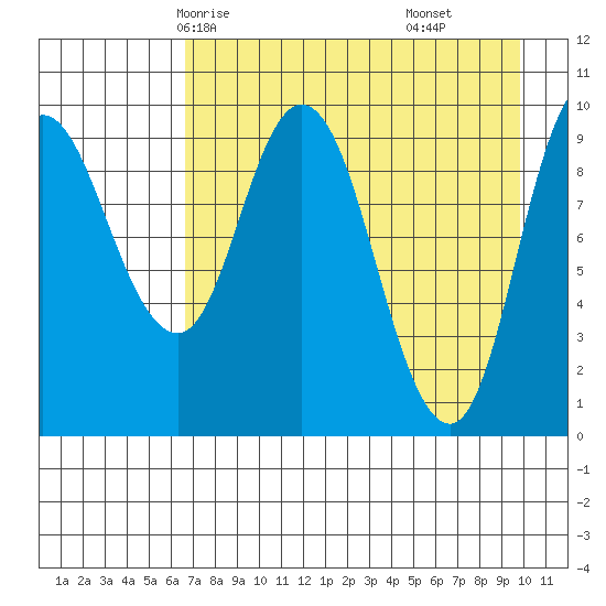 Trap Point tide chart for Tuesday, April 26, 2022