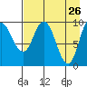 Trap Point tide chart for Tuesday, April 26, 2022
