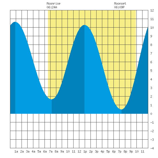 Trap Point tide chart for Wednesday, April 27, 2022
