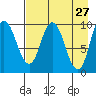 Trap Point tide chart for Wednesday, April 27, 2022