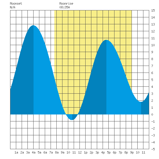 Trap Point tide chart for Sunday, April 3, 2022