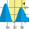 Trap Point tide chart for Monday, April 4, 2022