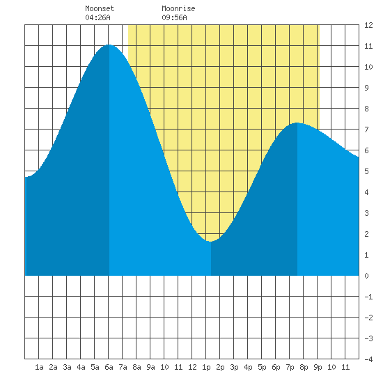 Trap Point tide chart for Thursday, April 7, 2022