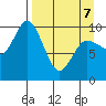Trap Point tide chart for Thursday, April 7, 2022