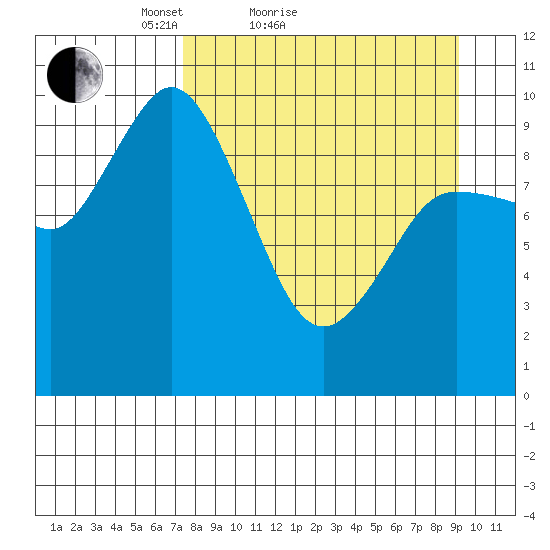 Trap Point tide chart for Friday, April 8, 2022