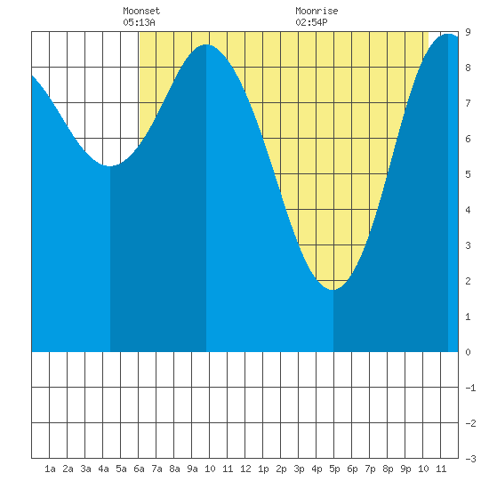 Trap Point tide chart for Tuesday, May 10, 2022