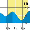 Trap Point tide chart for Tuesday, May 10, 2022