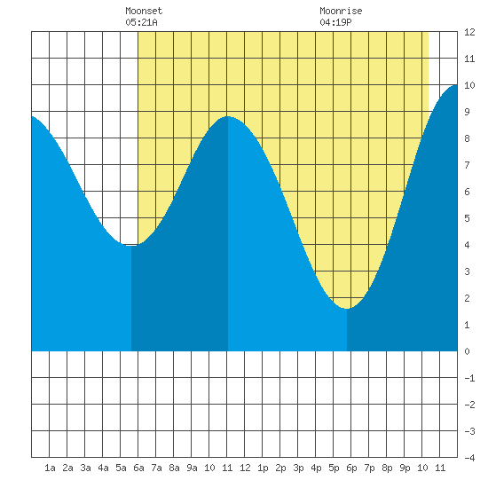 Trap Point tide chart for Wednesday, May 11, 2022