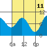 Trap Point tide chart for Wednesday, May 11, 2022