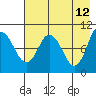 Trap Point tide chart for Thursday, May 12, 2022