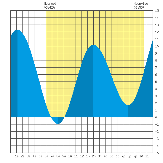 Trap Point tide chart for Saturday, May 14, 2022