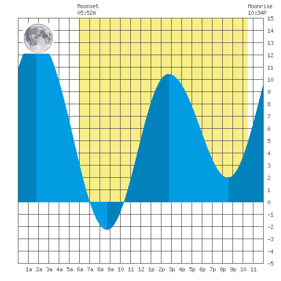 Trap Point tide chart for Sunday, May 15, 2022
