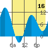 Trap Point tide chart for Monday, May 16, 2022