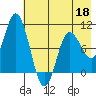 Trap Point tide chart for Wednesday, May 18, 2022
