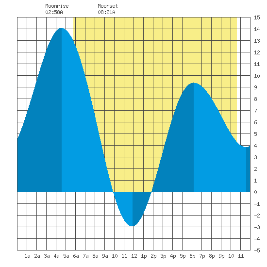 Trap Point tide chart for Thursday, May 19, 2022