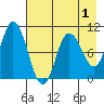 Trap Point tide chart for Sunday, May 1, 2022