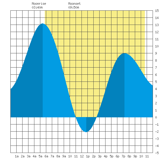 Trap Point tide chart for Friday, May 20, 2022