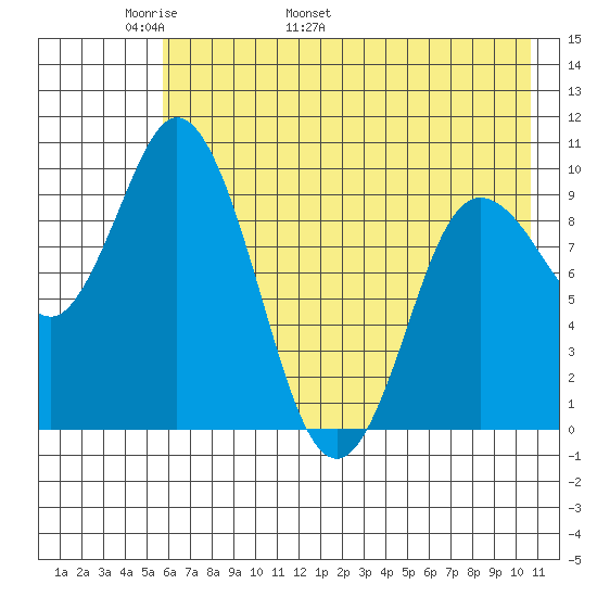 Trap Point tide chart for Saturday, May 21, 2022