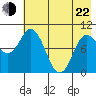 Trap Point tide chart for Sunday, May 22, 2022