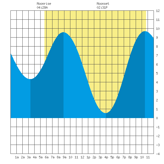 Trap Point tide chart for Monday, May 23, 2022