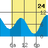 Trap Point tide chart for Tuesday, May 24, 2022