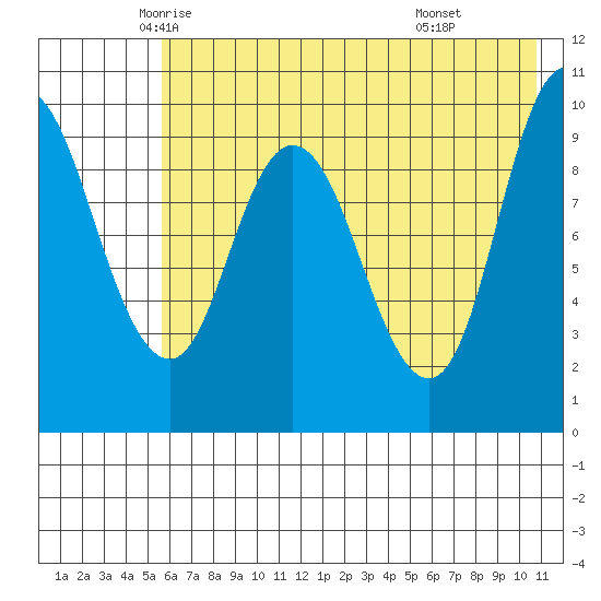 Trap Point tide chart for Wednesday, May 25, 2022