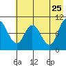 Trap Point tide chart for Wednesday, May 25, 2022