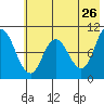 Trap Point tide chart for Thursday, May 26, 2022