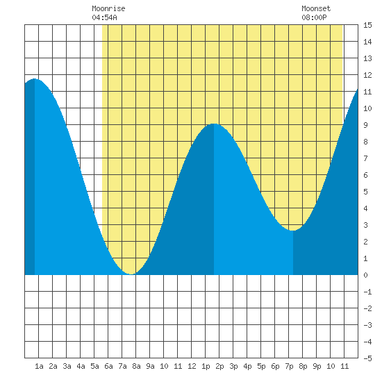 Trap Point tide chart for Friday, May 27, 2022