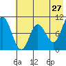 Trap Point tide chart for Friday, May 27, 2022