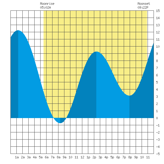 Trap Point tide chart for Saturday, May 28, 2022