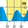 Trap Point tide chart for Saturday, May 28, 2022