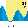 Trap Point tide chart for Sunday, May 29, 2022