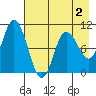 Trap Point tide chart for Monday, May 2, 2022