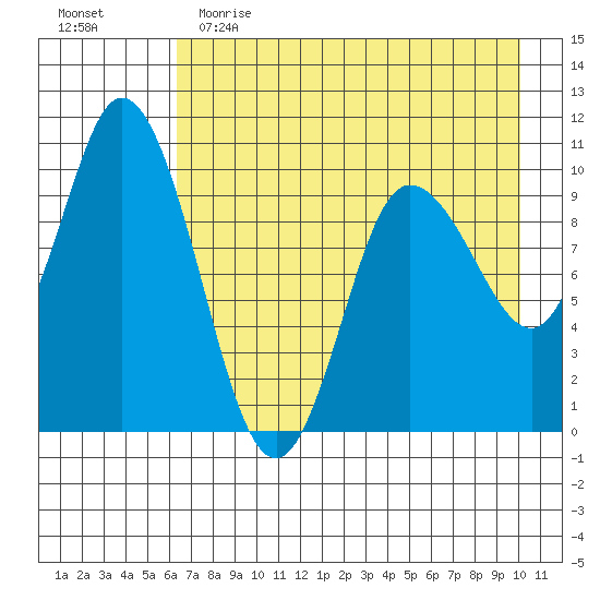 Trap Point tide chart for Tuesday, May 3, 2022