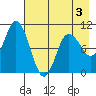 Trap Point tide chart for Tuesday, May 3, 2022