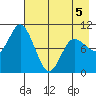 Trap Point tide chart for Thursday, May 5, 2022